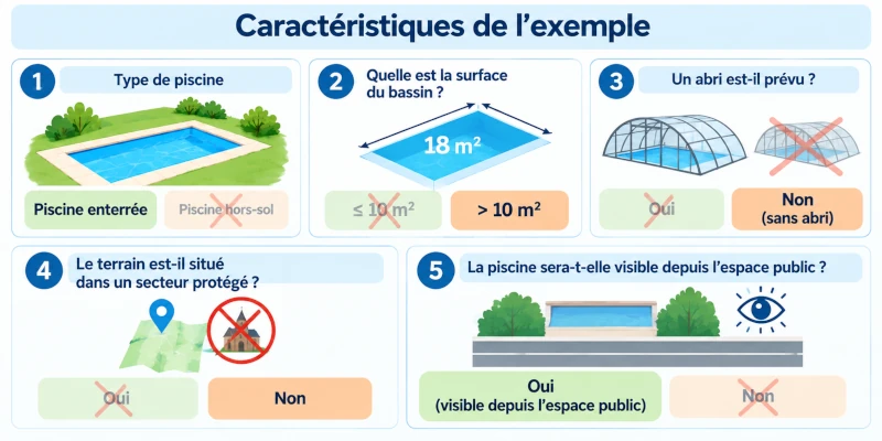 Exemple piscine enterrée — Caractéristiques du projet Caractéristiques d’un exemple de piscine enterrée de 18 m² soumise à déclaration préalable